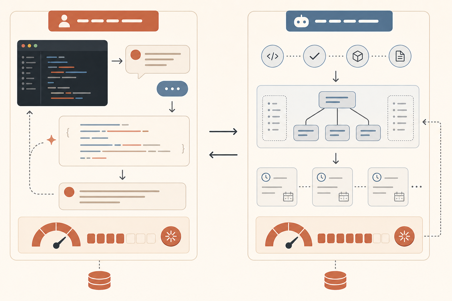 A cream-background editorial illustration of a developer workflow split into two lanes: interactive Claude Code on one s