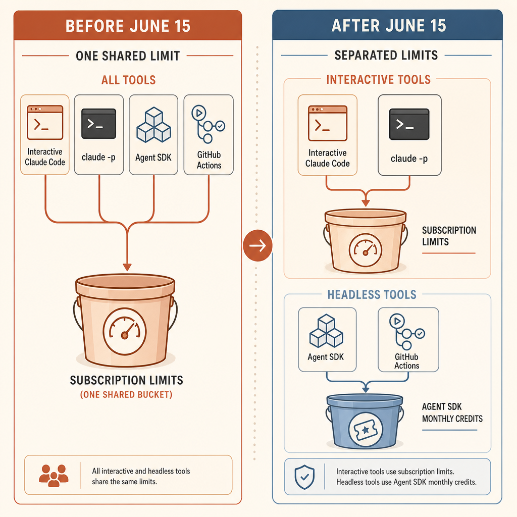 A before-and-after flow diagram showing pre-June 15 usage where interactive Claude Code, claude -p, Agent SDK, and GitHu