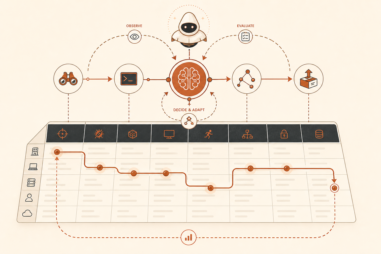 A cream-background editorial illustration of an AI agent control loop hovering over a MITRE ATT&CK-style matrix, with te