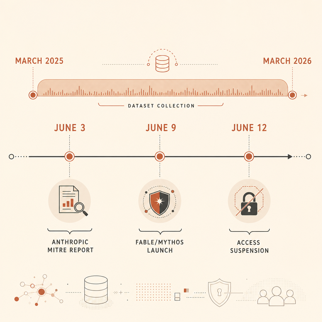 Timeline figure showing March 2025 to March 2026 dataset collection, June 3 Anthropic MITRE report, June 9 Fable/Mythos 
