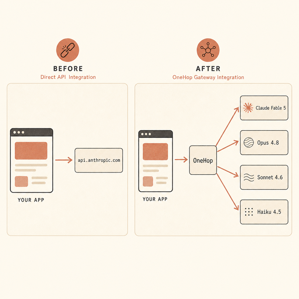 Before-and-after integration sketch with two side-by-side panels: left shows an app calling Anthropic directly with api.