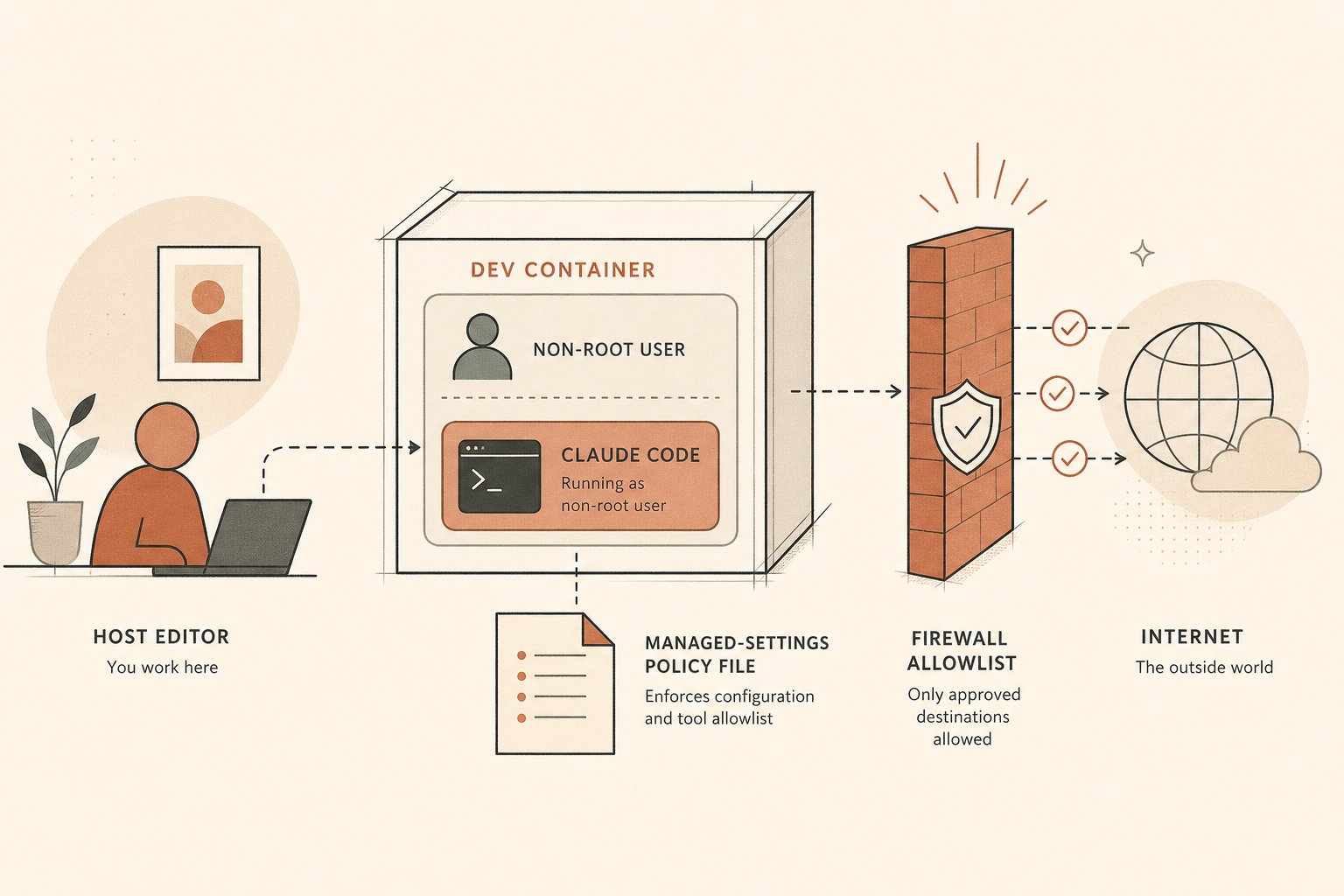 Cover-style architecture sketch showing a host editor, a dev container, Claude Code running as a non-root user, a manage