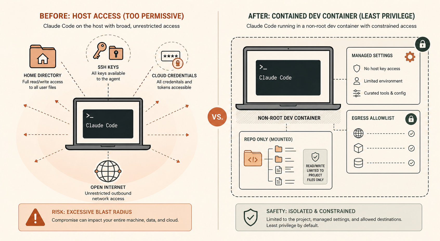 Before-and-after comparison panel: left side shows Claude Code on a host laptop with access to home directory, SSH keys,