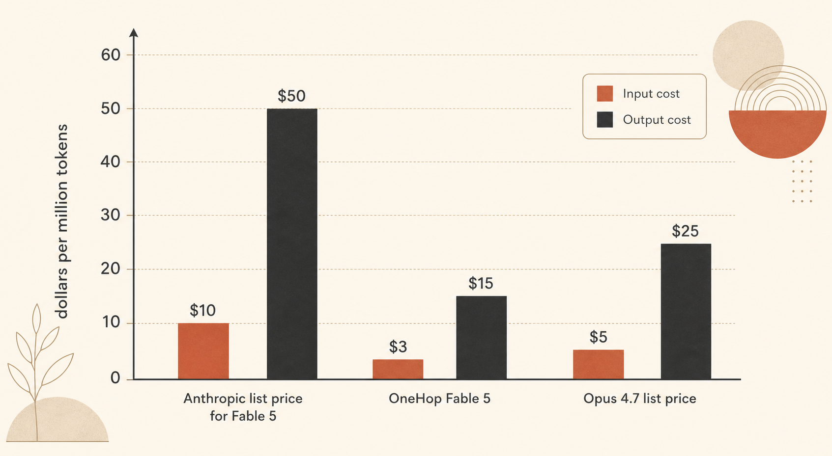 Compact price comparison chart with three bars per model: Anthropic list price for Fable 5 at $10 input and $50 output, 