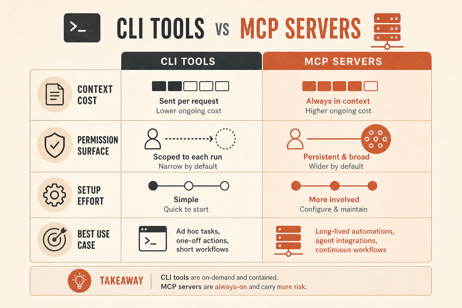 Compact comparison chart showing CLI tools versus MCP servers across four rows: context cost, permission surface, setup 