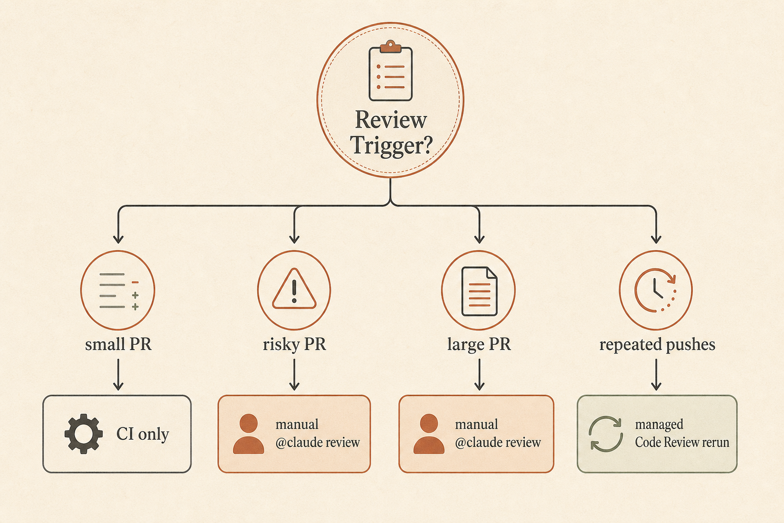A decision tree diagram for review triggers with branches for small PR, risky PR, large PR, and repeated pushes, ending 