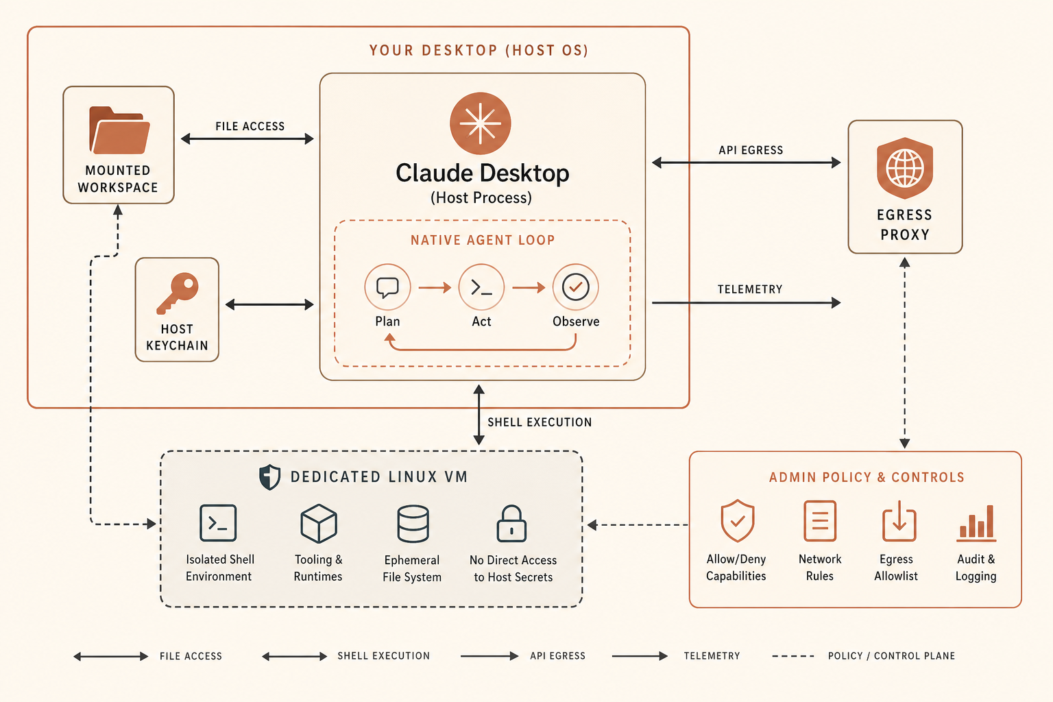 Architecture sketch showing Claude Desktop host process, native agent loop, mounted workspace folder, dedicated Linux VM