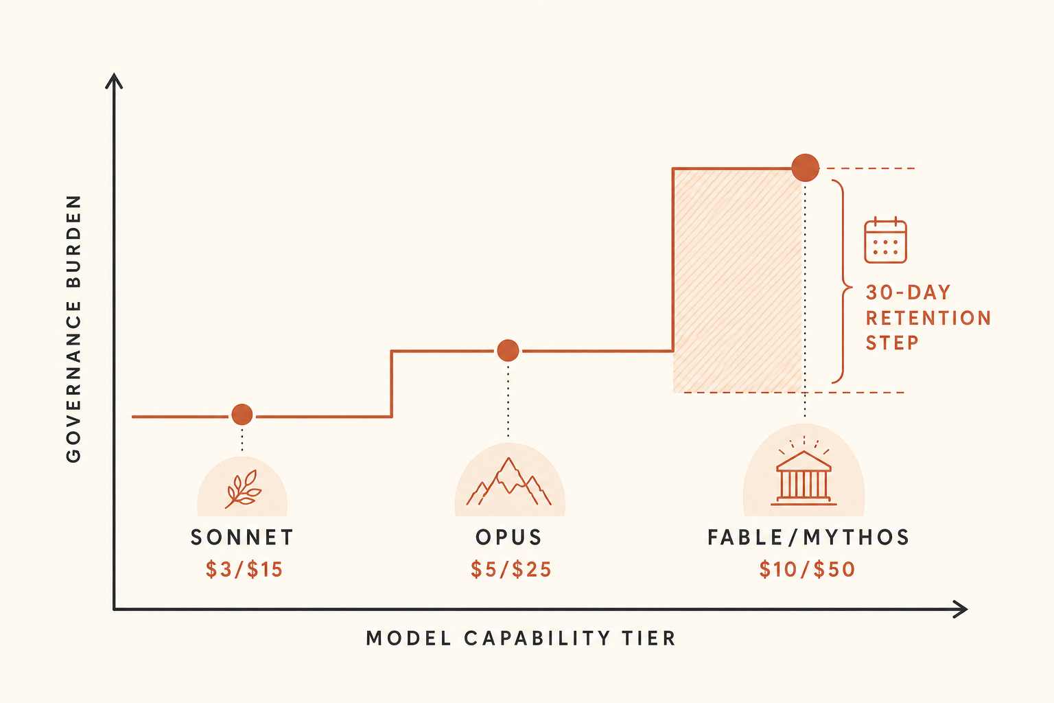 Compact comparison chart with x-axis “model capability tier” from Sonnet to Opus to Fable/Mythos and y-axis “governance 