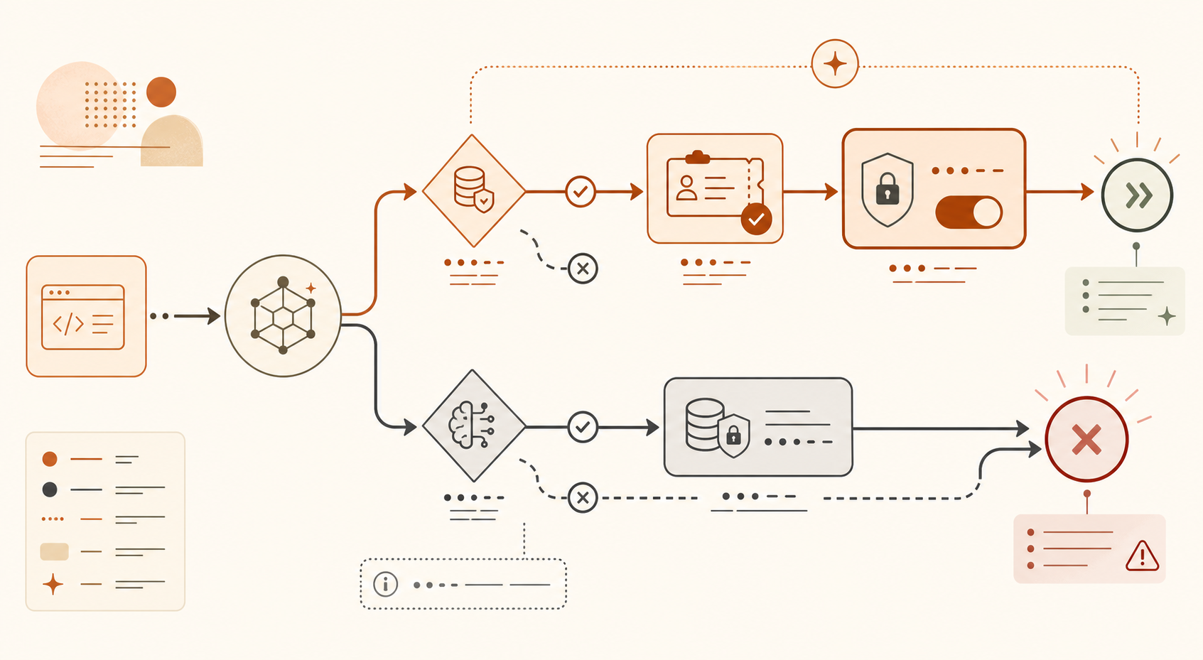 Policy flow diagram for an enterprise AI gateway: developer request enters classifier, branches by data classification a