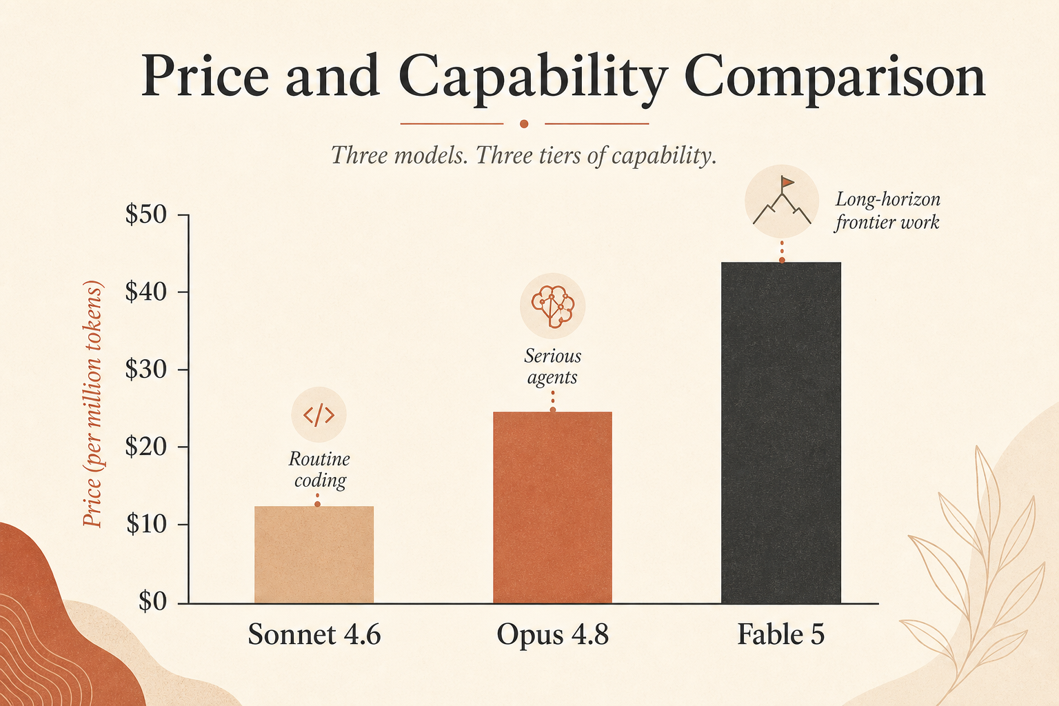 Cover-style price and capability comparison chart with three vertical bars for Sonnet 4.6, Opus 4.8, and Fable 5; y-axis