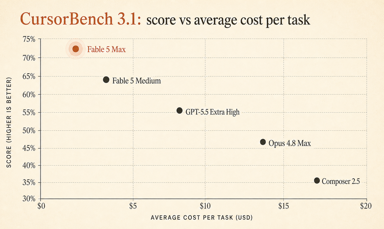 Cover-matching scatter plot titled “CursorBench 3.1: score vs average cost per task”; x-axis $0 to $20, y-axis 30% to 75