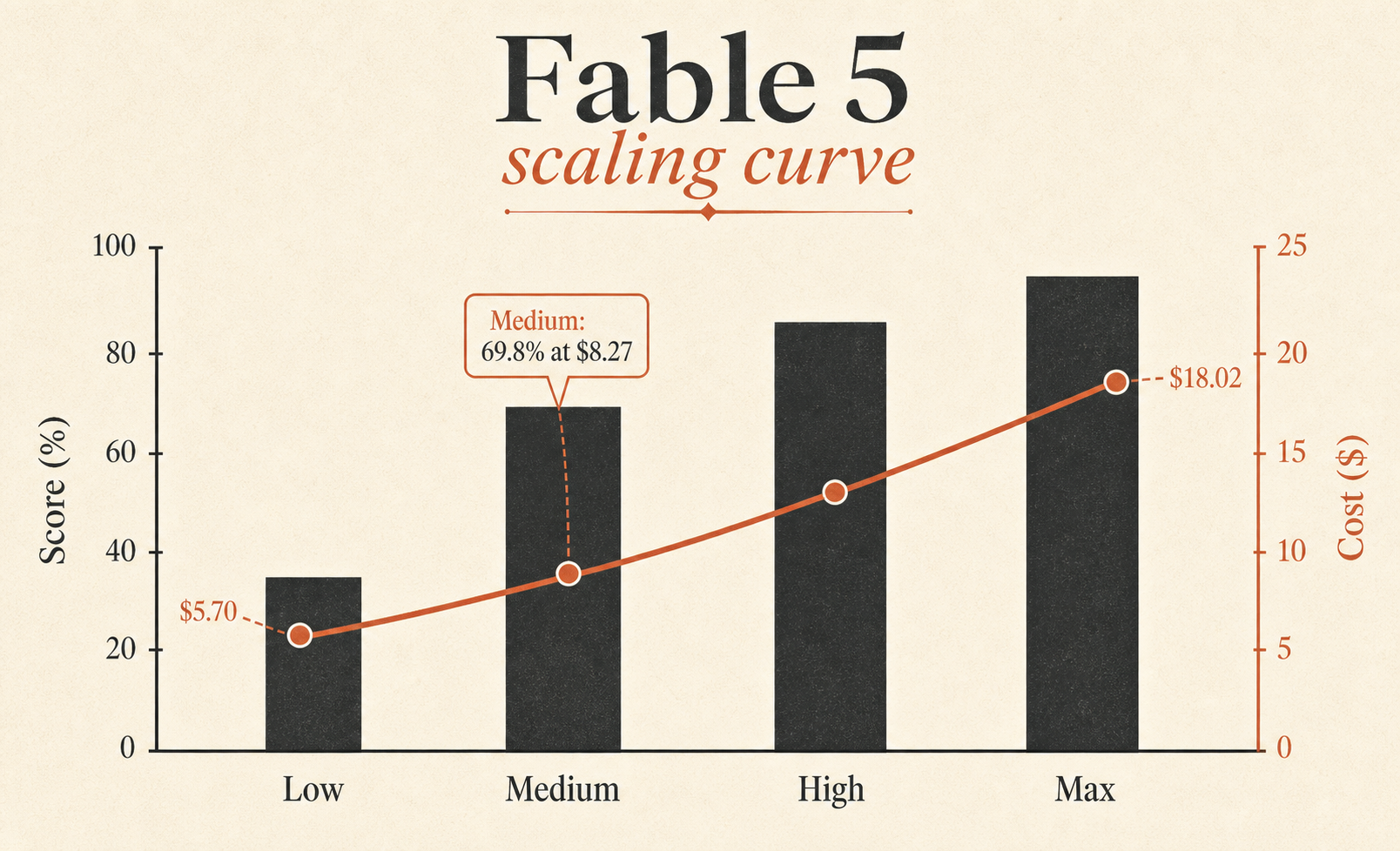 Bar-and-line combo chart titled “Fable 5 scaling curve”; four grouped bars for Low, Medium, High, Max showing score, wit