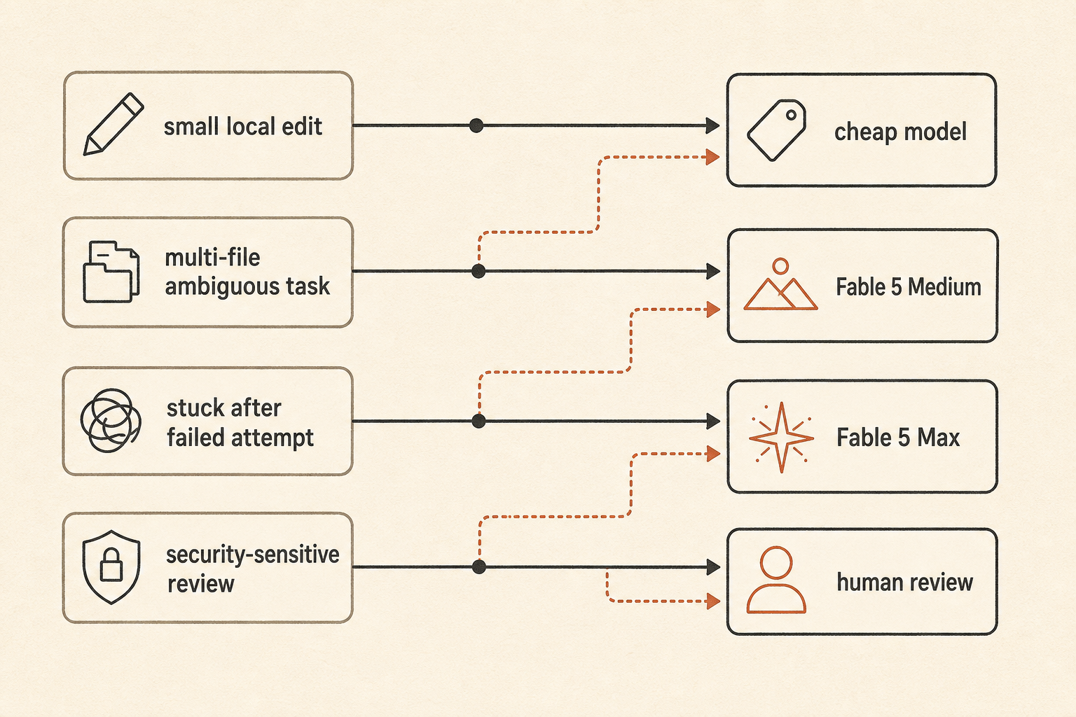 Simple routing flow diagram for coding-agent model choice; boxes labeled “small local edit,” “multi-file ambiguous task,