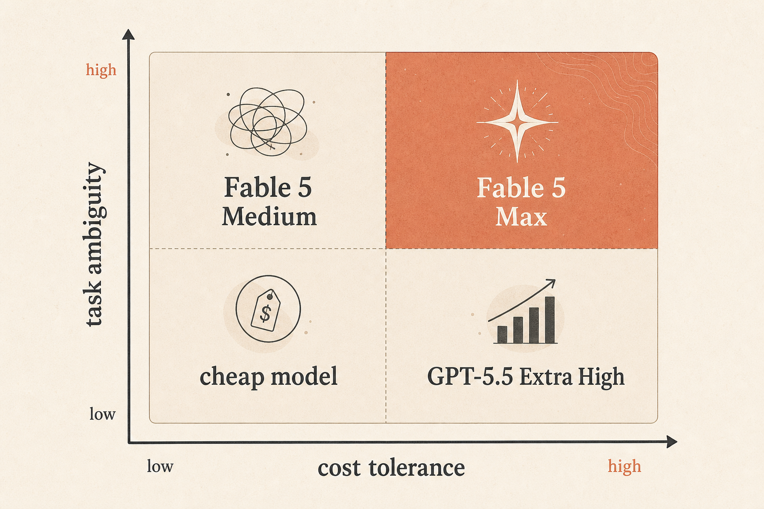Editorial “model choice matrix” with two axes, task ambiguity low-to-high and cost tolerance low-to-high; regions labele