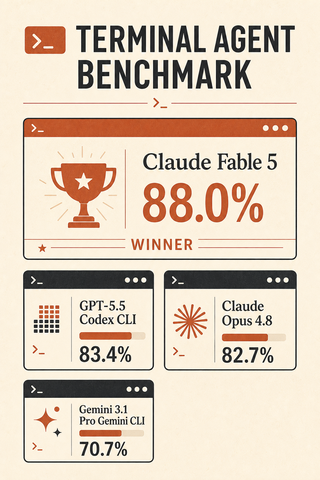 Cover-style benchmark scoreboard with four terminal-agent cards: Claude Fable 5 at 88.0%, GPT-5.5 Codex CLI at 83.4%, Cl