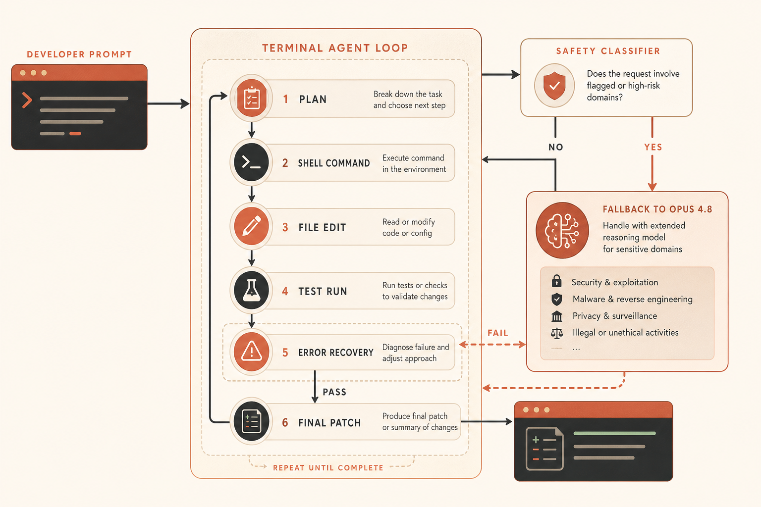 Architecture flow sketch showing a developer prompt entering a terminal agent loop: plan, shell command, file edit, test