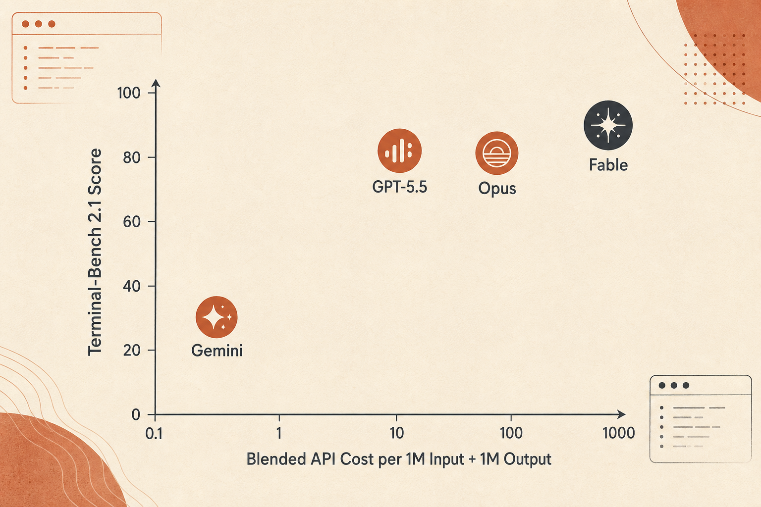 Performance-price scatter plot with x-axis blended API cost per 1M input plus 1M output, y-axis Terminal-Bench 2.1 score