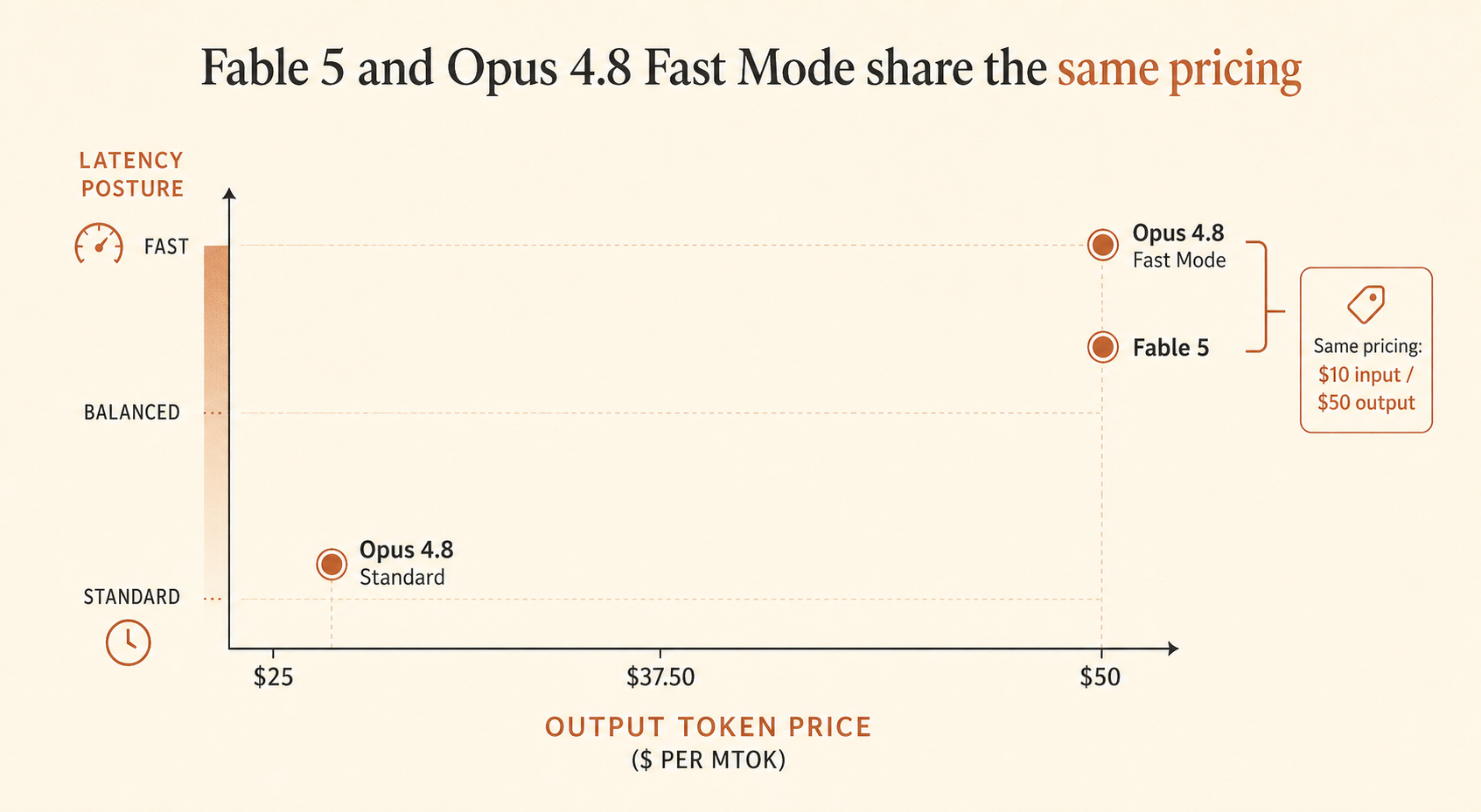 A horizontal price/performance chart comparing Fable 5, Opus 4.8 standard, and Opus 4.8 Fast Mode; x-axis is listed outp