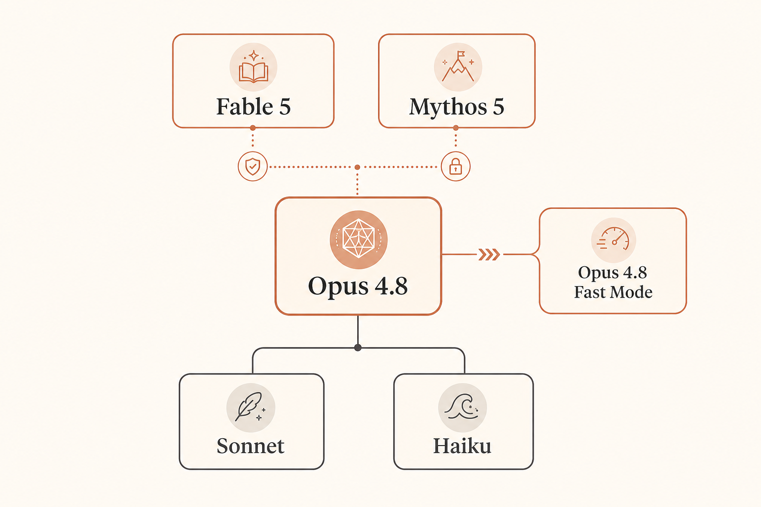 A model-family diagram showing Sonnet and Haiku at the base, Opus 4.8 above them, Opus 4.8 Fast Mode as a speed-optimize