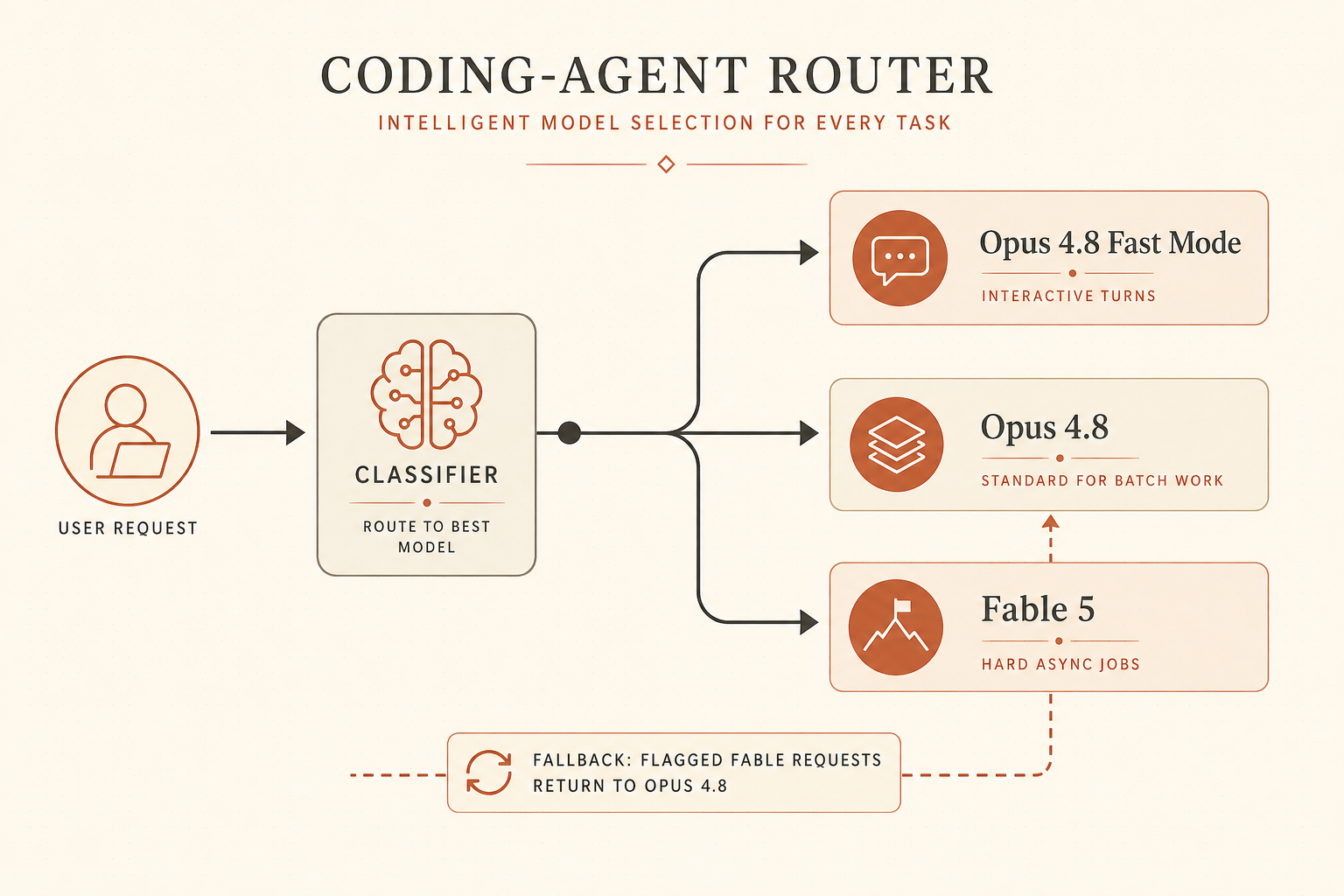 An architecture flow sketch of a coding-agent router: user request enters a classifier, branches to Opus 4.8 Fast Mode f