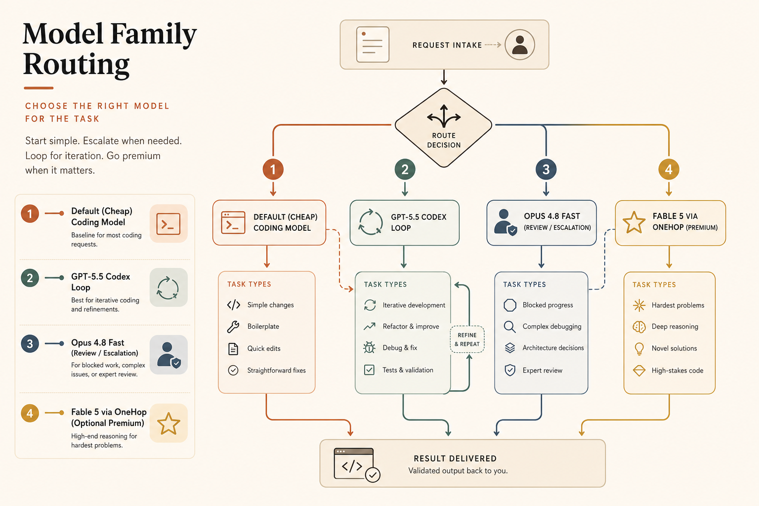 A model-family routing diagram showing cheap default coding model, GPT-5.5 Codex loop, Opus 4.8 Fast for blocked human r