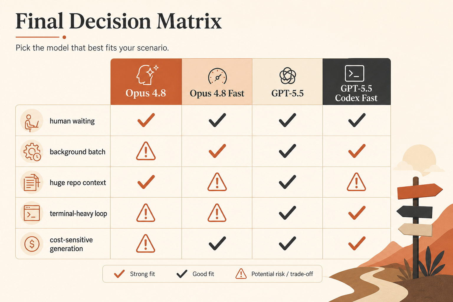 A final decision matrix with rows labeled human waiting, background batch, huge repo context, terminal-heavy loop, and c