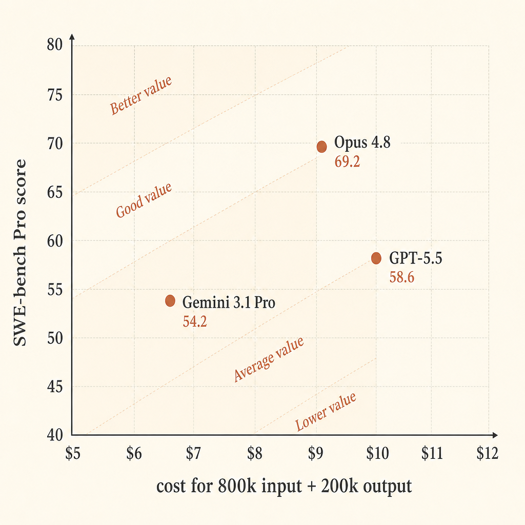Performance-price scatter plot on cream background with x-axis cost for 800k input plus 200k output and y-axis SWE-bench