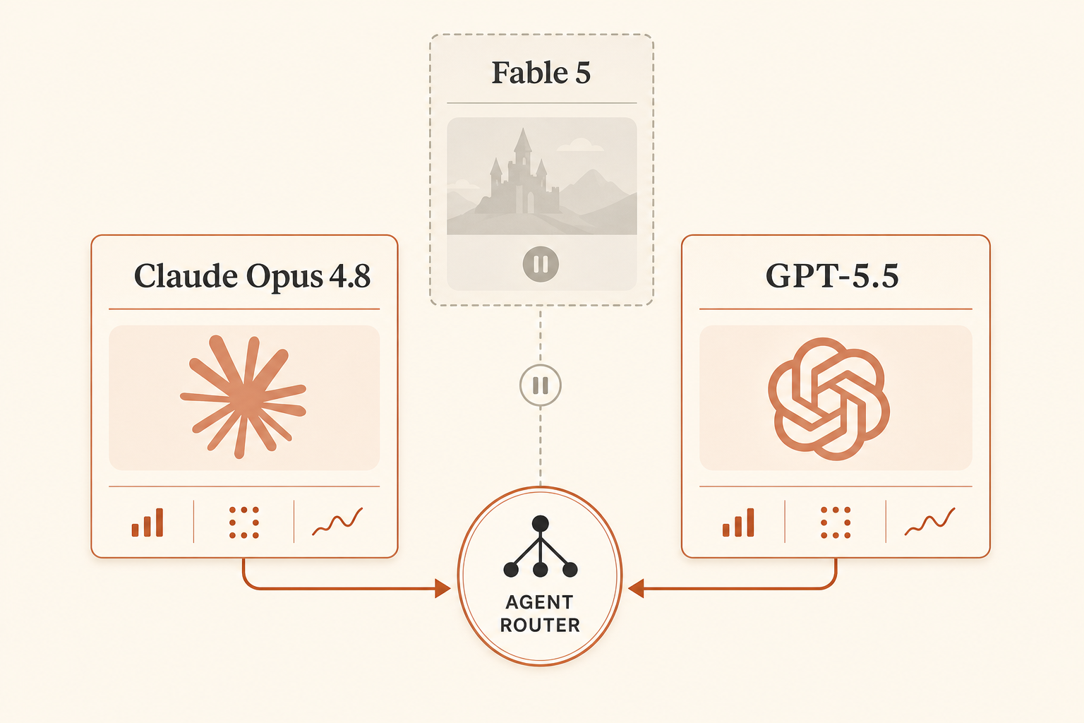 A split editorial illustration showing two model cards, “Claude Opus 4.8” and “GPT-5.5”, connected to an agent router, w