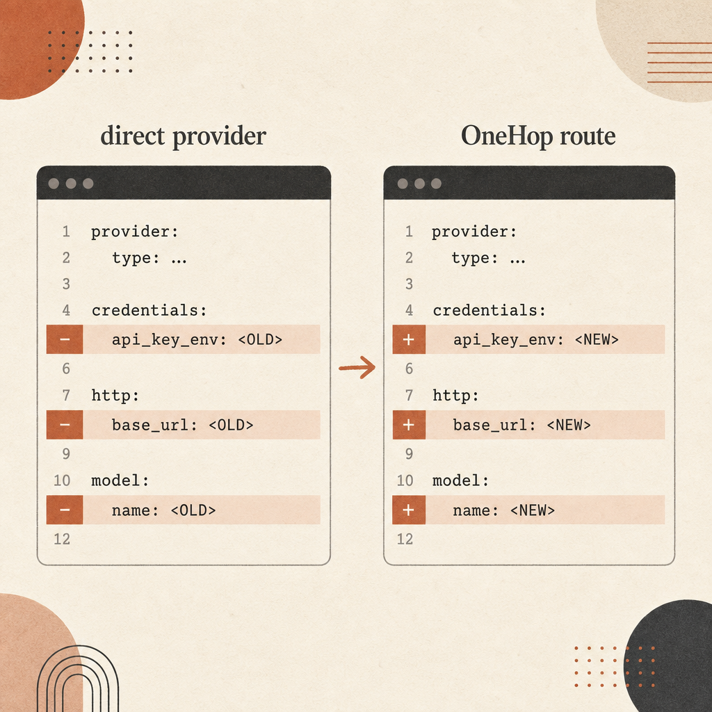 Before-and-after code diff illustration showing only three changed config lines: API key env var, base URL, and model na